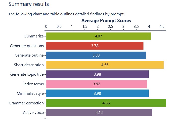 Bar chart showing average prompt scores by workflow type — Short description 4.56 and Grammar correction 4.66 scored highest, Generate questions 3.78 scored lowest